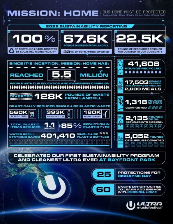 Ultra Music Festival, Mission Home, Sustainability Awards